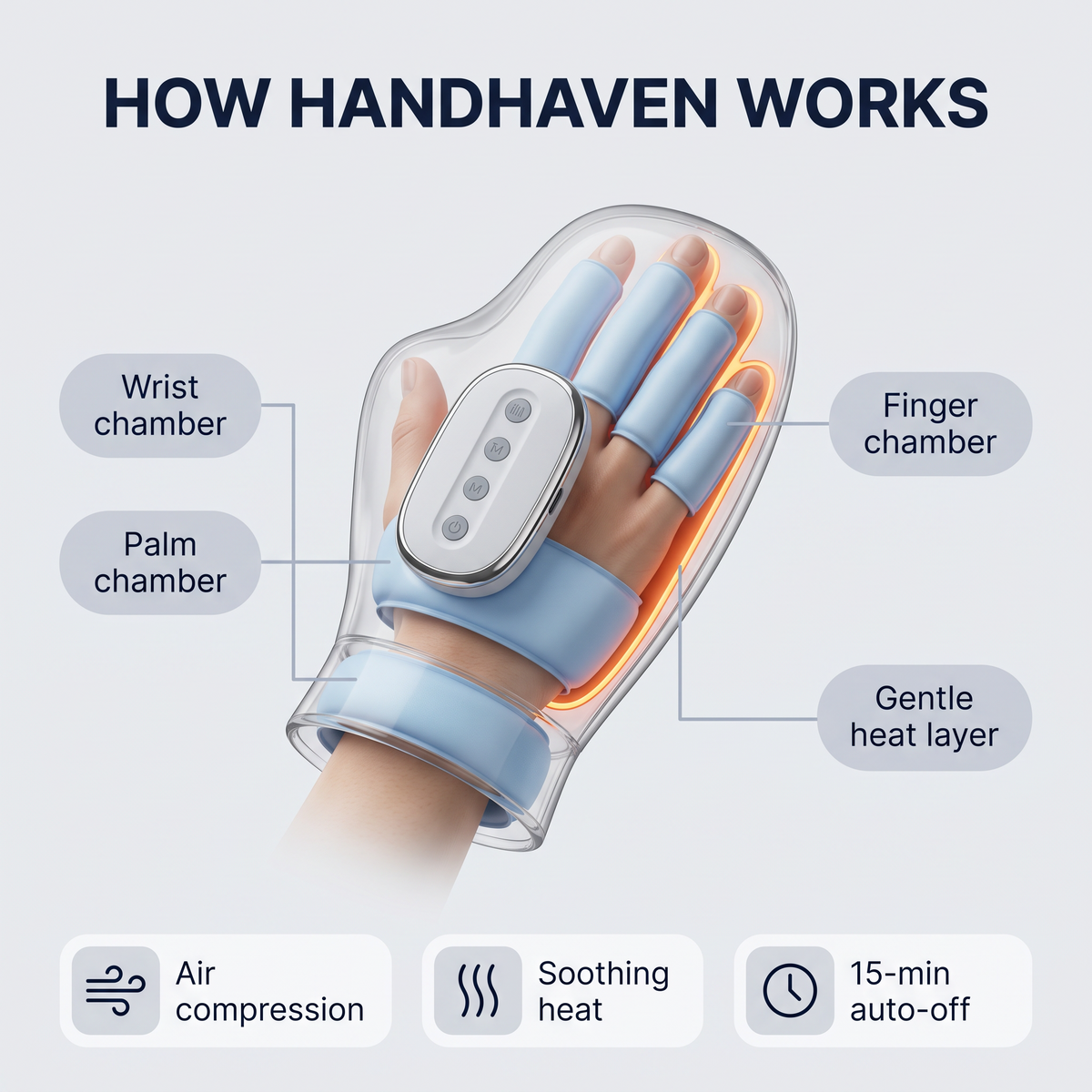 How HandHaven works: wrist, palm and finger air chambers with a gentle heat layer